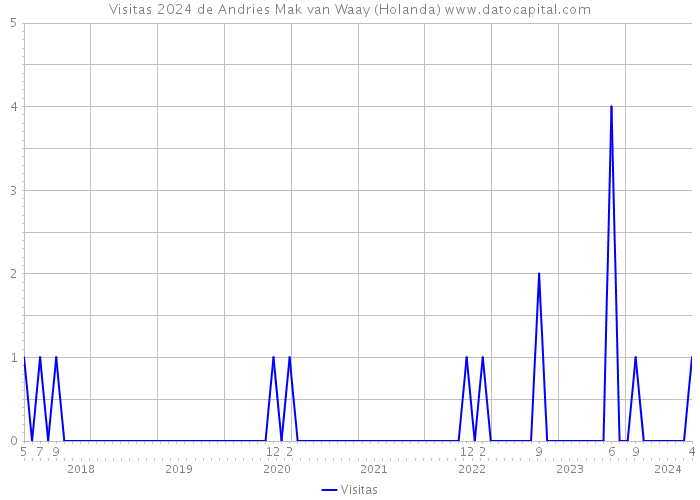 Visitas 2024 de Andries Mak van Waay (Holanda) 