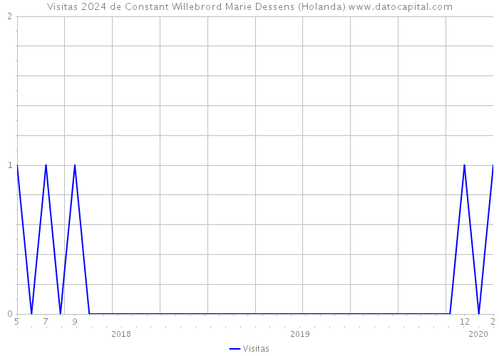 Visitas 2024 de Constant Willebrord Marie Dessens (Holanda) 