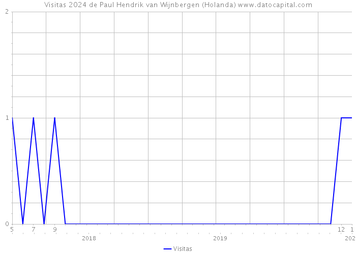 Visitas 2024 de Paul Hendrik van Wijnbergen (Holanda) 