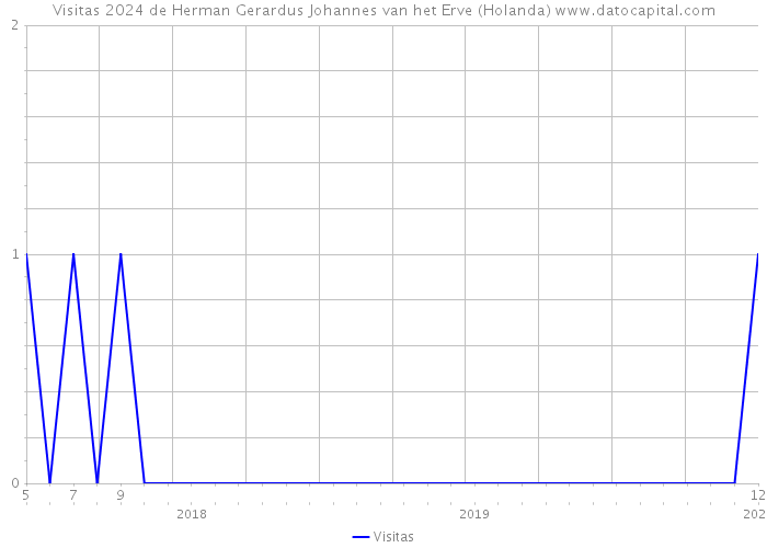 Visitas 2024 de Herman Gerardus Johannes van het Erve (Holanda) 