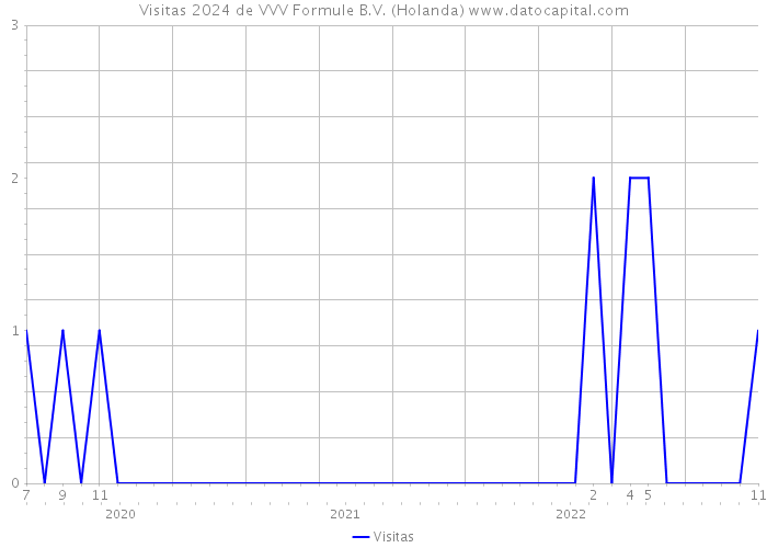 Visitas 2024 de VVV Formule B.V. (Holanda) 