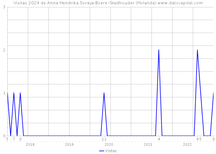 Visitas 2024 de Anna Hendrika Soraya Boere-Stadhouder (Holanda) 