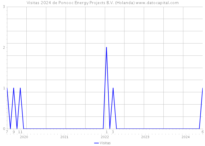 Visitas 2024 de Ponooc Energy Projects B.V. (Holanda) 