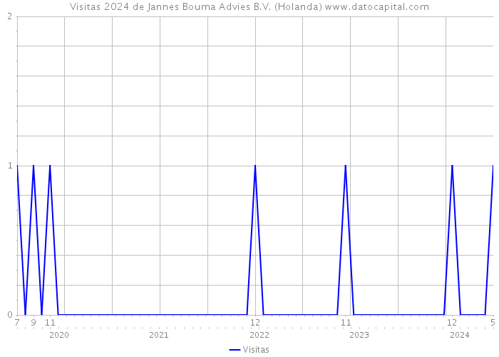 Visitas 2024 de Jannes Bouma Advies B.V. (Holanda) 