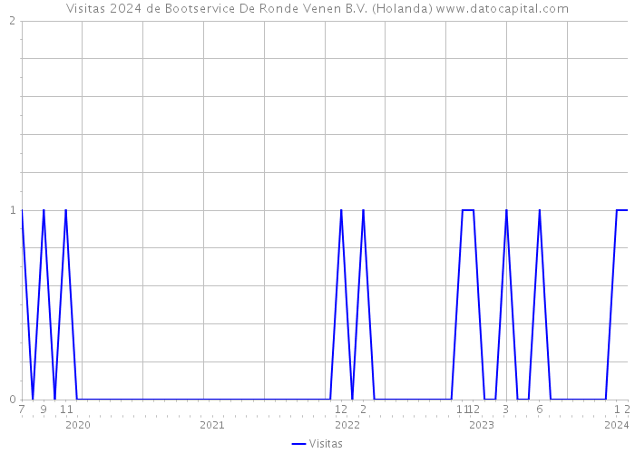 Visitas 2024 de Bootservice De Ronde Venen B.V. (Holanda) 