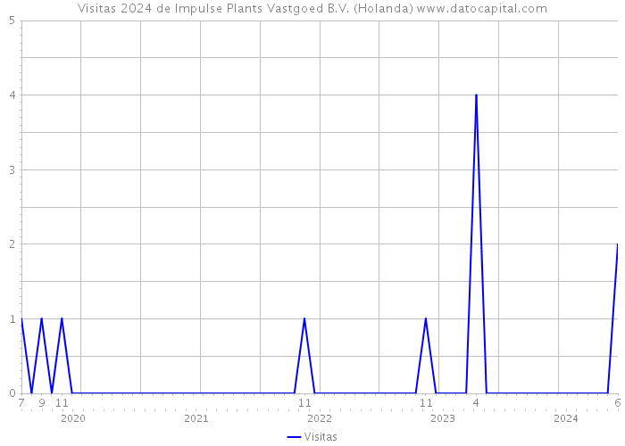 Visitas 2024 de Impulse Plants Vastgoed B.V. (Holanda) 