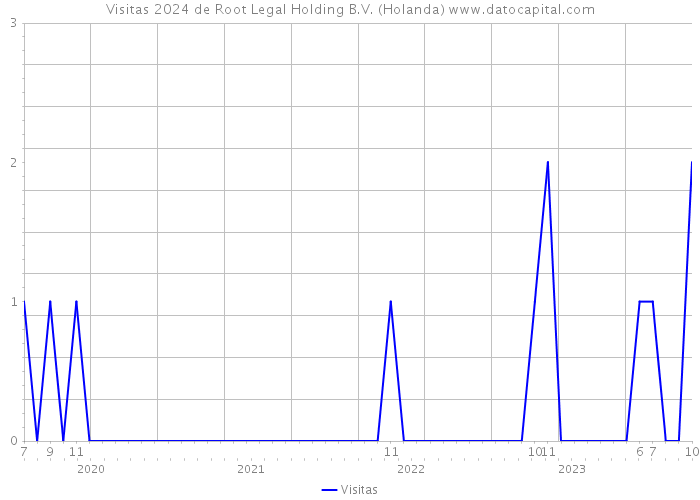 Visitas 2024 de Root Legal Holding B.V. (Holanda) 