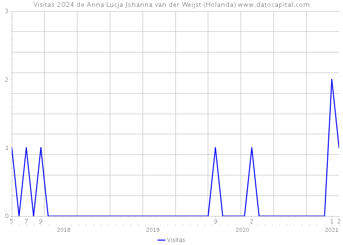 Visitas 2024 de Anna Lucja Johanna van der Weijst (Holanda) 