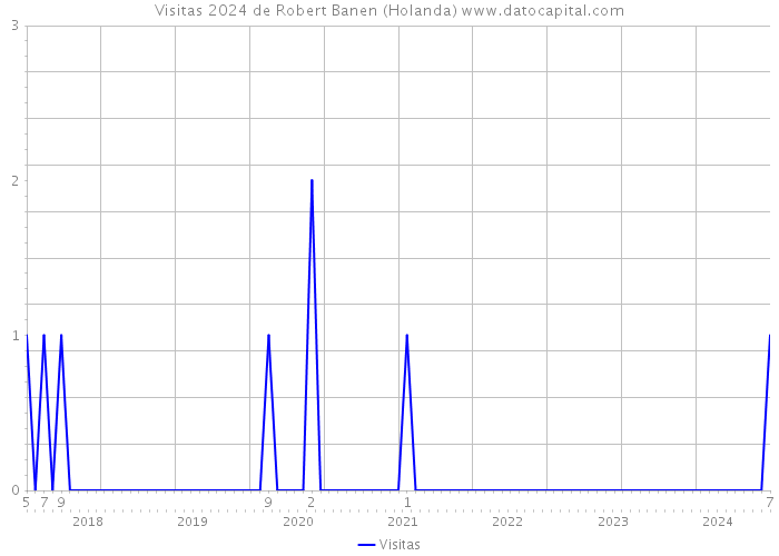 Visitas 2024 de Robert Banen (Holanda) 