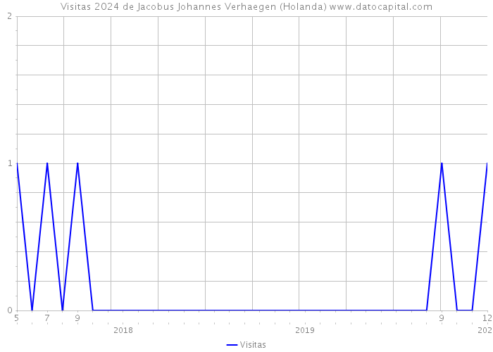 Visitas 2024 de Jacobus Johannes Verhaegen (Holanda) 