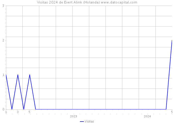 Visitas 2024 de Evert Alink (Holanda) 