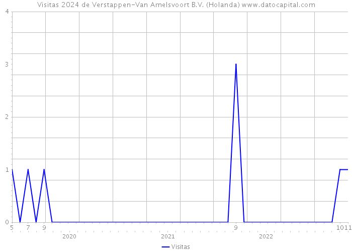 Visitas 2024 de Verstappen-Van Amelsvoort B.V. (Holanda) 