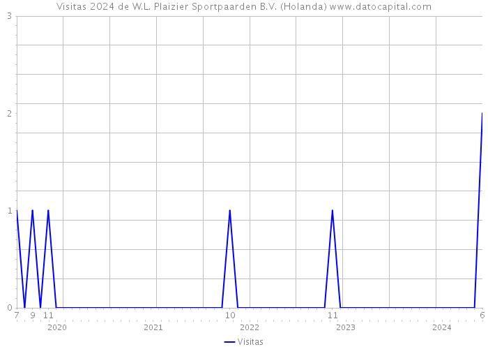 Visitas 2024 de W.L. Plaizier Sportpaarden B.V. (Holanda) 