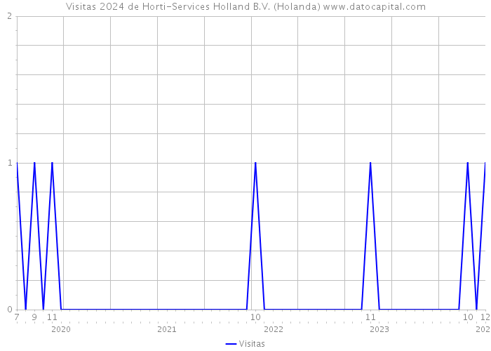 Visitas 2024 de Horti-Services Holland B.V. (Holanda) 