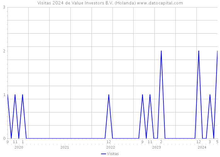 Visitas 2024 de Value Investors B.V. (Holanda) 