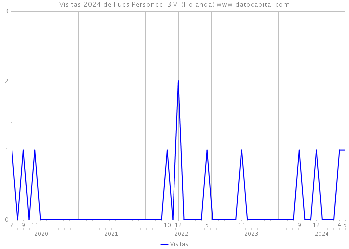 Visitas 2024 de Fues Personeel B.V. (Holanda) 