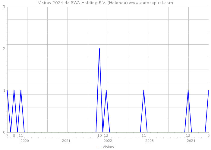 Visitas 2024 de RWA Holding B.V. (Holanda) 