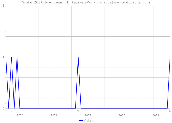 Visitas 2024 de Antheunis Dirkjan van Wijck (Holanda) 