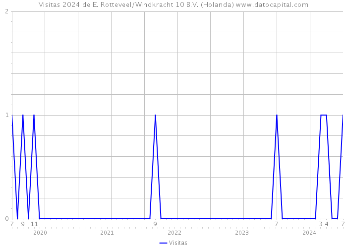 Visitas 2024 de E. Rotteveel/Windkracht 10 B.V. (Holanda) 