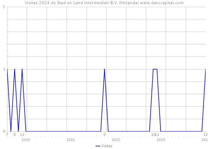 Visitas 2024 de Stad en Land Intermediair B.V. (Holanda) 