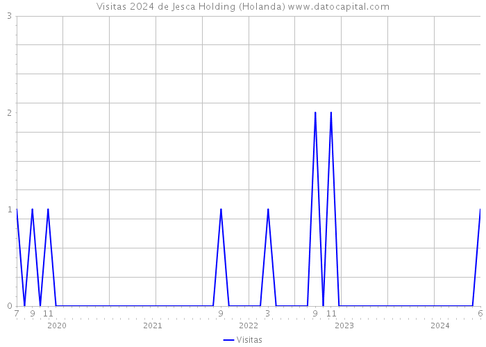 Visitas 2024 de Jesca Holding (Holanda) 