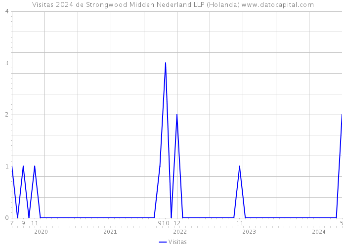 Visitas 2024 de Strongwood Midden Nederland LLP (Holanda) 