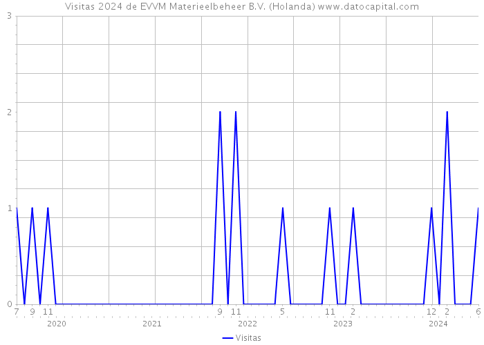 Visitas 2024 de EVVM Materieelbeheer B.V. (Holanda) 