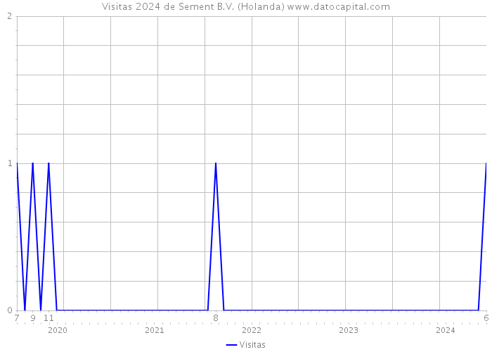 Visitas 2024 de Sement B.V. (Holanda) 