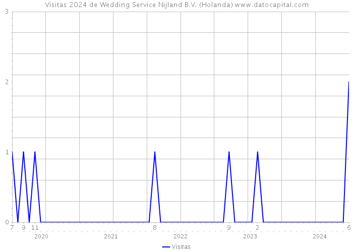 Visitas 2024 de Wedding Service Nijland B.V. (Holanda) 