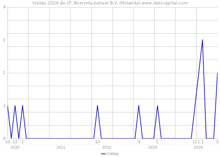 Visitas 2024 de J.F. Boersma beheer B.V. (Holanda) 