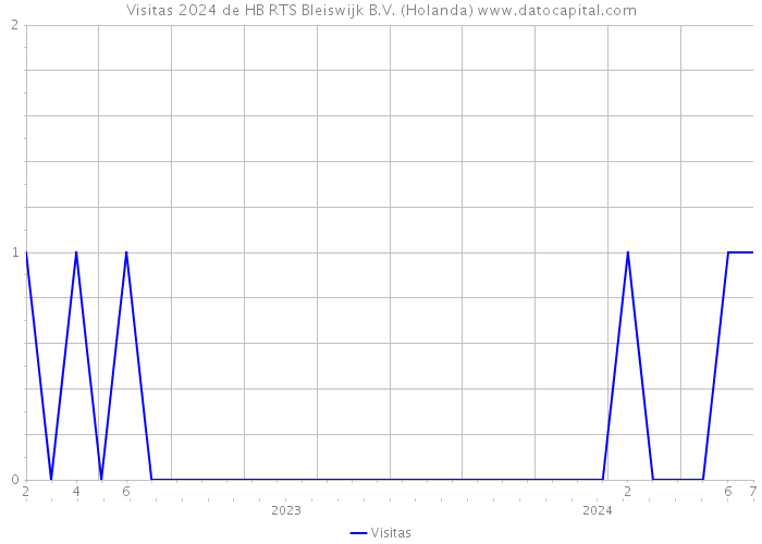 Visitas 2024 de HB RTS Bleiswijk B.V. (Holanda) 