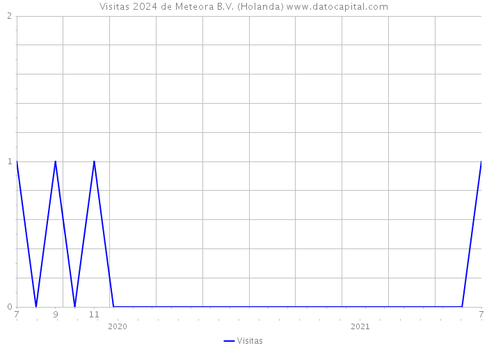 Visitas 2024 de Meteora B.V. (Holanda) 