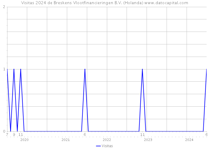 Visitas 2024 de Breskens Vlootfinancieringen B.V. (Holanda) 