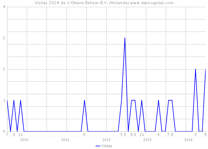 Visitas 2024 de X Ottens Beheer B.V. (Holanda) 