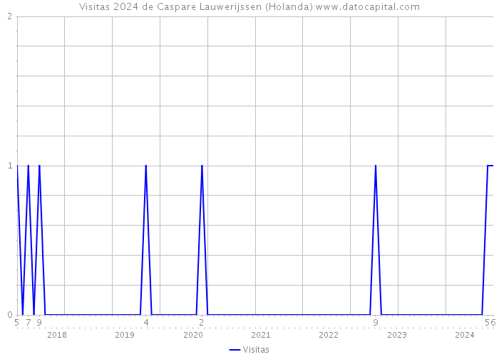 Visitas 2024 de Caspare Lauwerijssen (Holanda) 