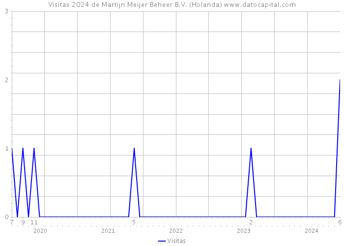 Visitas 2024 de Martijn Meijer Beheer B.V. (Holanda) 