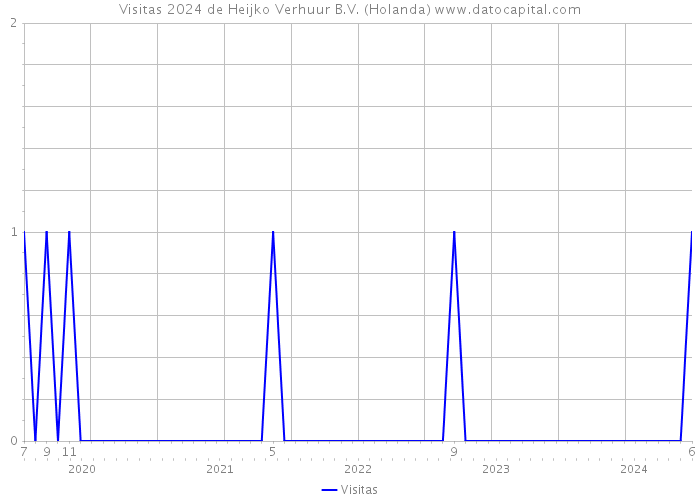 Visitas 2024 de Heijko Verhuur B.V. (Holanda) 