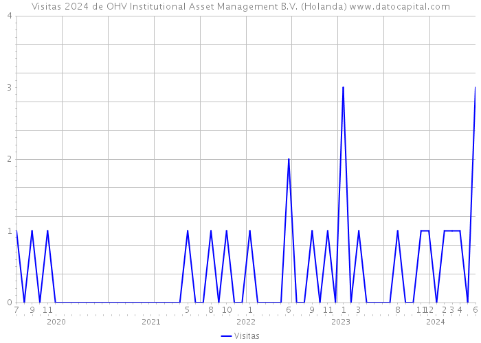 Visitas 2024 de OHV Institutional Asset Management B.V. (Holanda) 