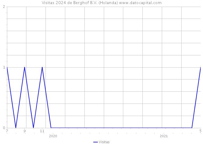 Visitas 2024 de Berghof B.V. (Holanda) 