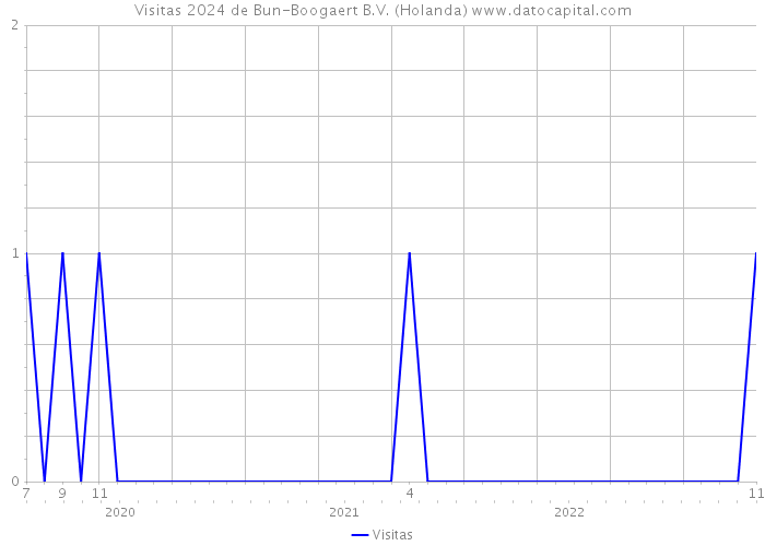 Visitas 2024 de Bun-Boogaert B.V. (Holanda) 