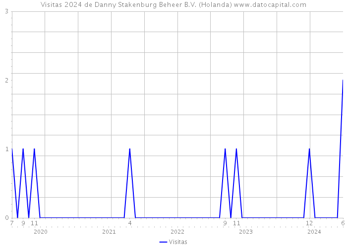 Visitas 2024 de Danny Stakenburg Beheer B.V. (Holanda) 