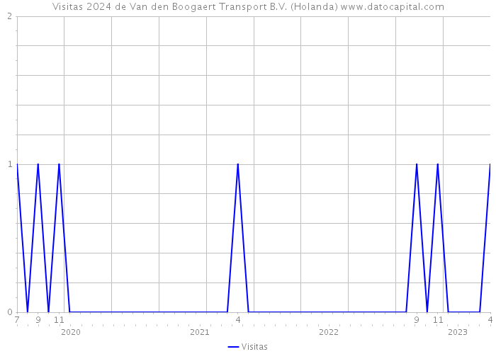 Visitas 2024 de Van den Boogaert Transport B.V. (Holanda) 
