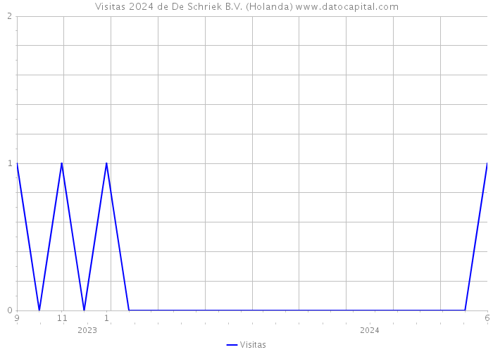 Visitas 2024 de De Schriek B.V. (Holanda) 