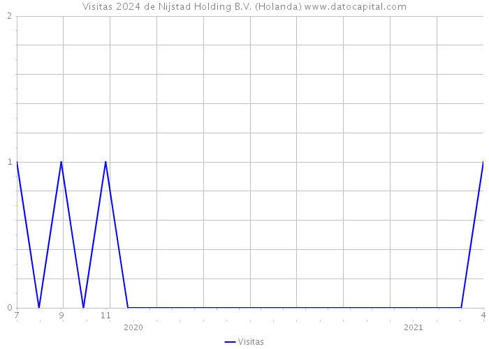 Visitas 2024 de Nijstad Holding B.V. (Holanda) 