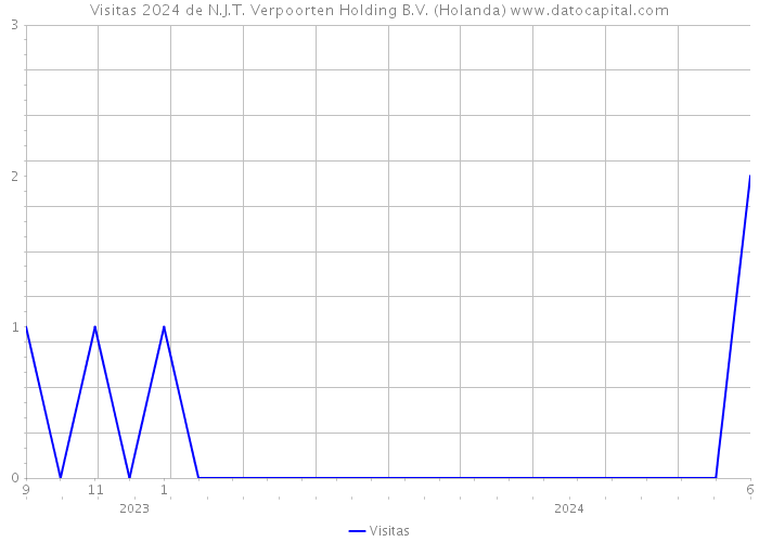 Visitas 2024 de N.J.T. Verpoorten Holding B.V. (Holanda) 