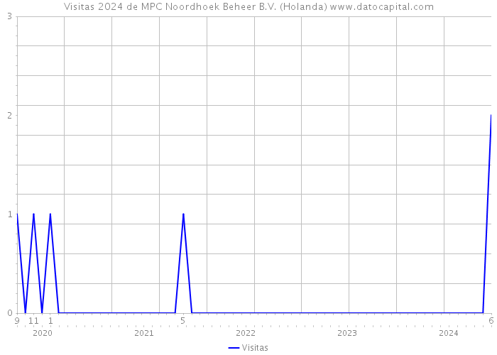 Visitas 2024 de MPC Noordhoek Beheer B.V. (Holanda) 