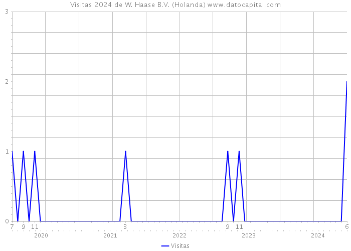 Visitas 2024 de W. Haase B.V. (Holanda) 