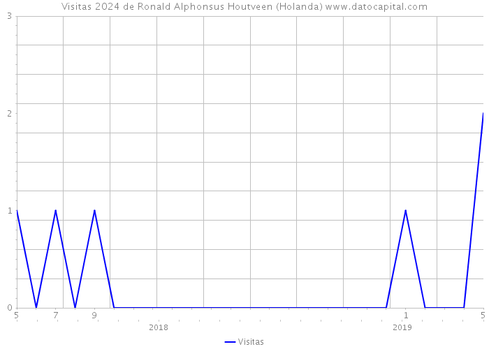 Visitas 2024 de Ronald Alphonsus Houtveen (Holanda) 