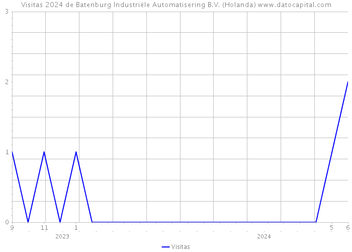 Visitas 2024 de Batenburg Industriële Automatisering B.V. (Holanda) 