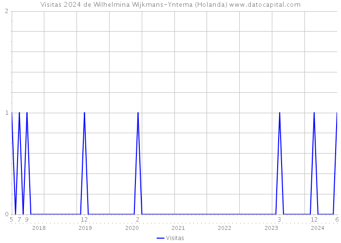 Visitas 2024 de Wilhelmina Wijkmans-Yntema (Holanda) 